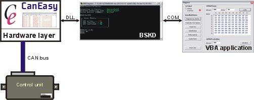 Diagnostic communication with a control unit via a VBA application.  If the BSK terminal window is not needed, it can be suppressed.