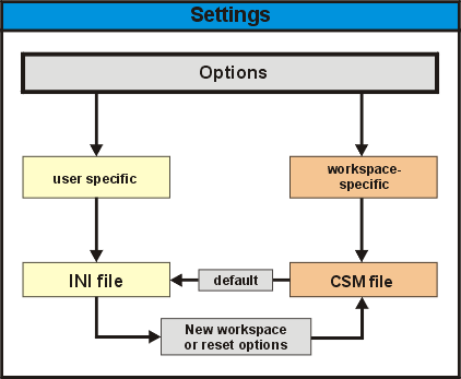 The settings of CanEasy contains user-specific and workspace-specific options. Workspace-specific options could be saved in the INI file as new default values for workspaces.